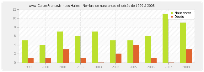 Les Halles : Nombre de naissances et décès de 1999 à 2008
